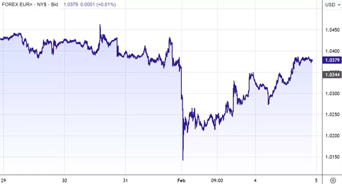 Kurs EURUSD