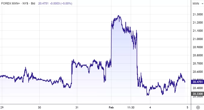 Kurs USDMXN