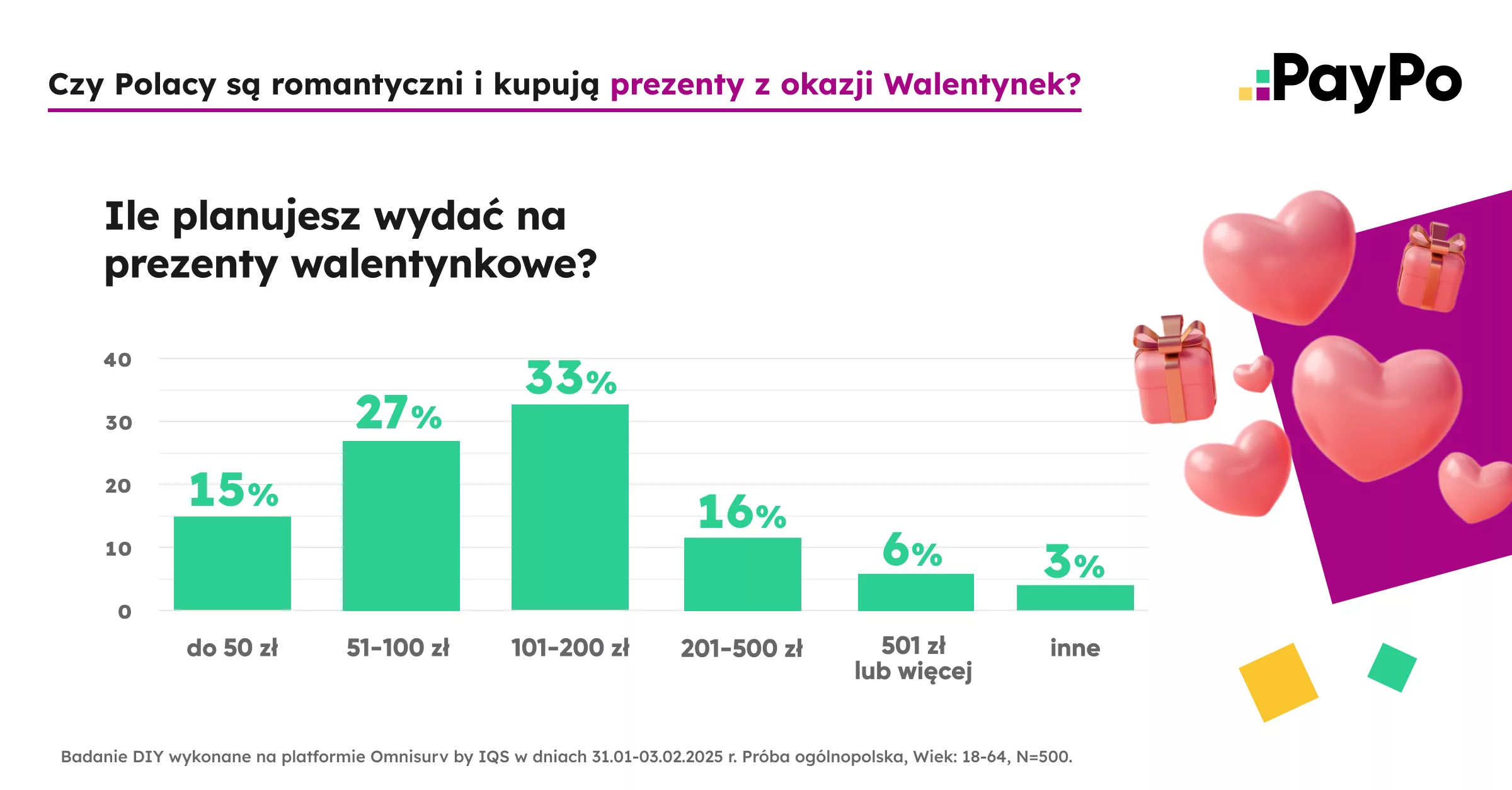 ile wydamy na Walentynki 2025