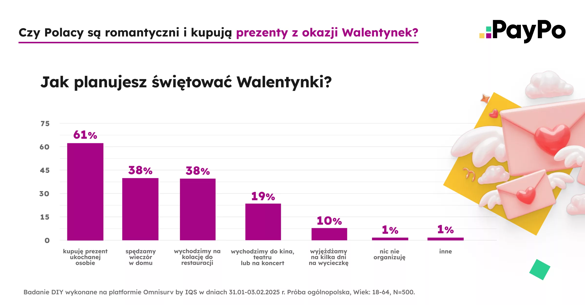 Walentynki 2025 jak spędzimy