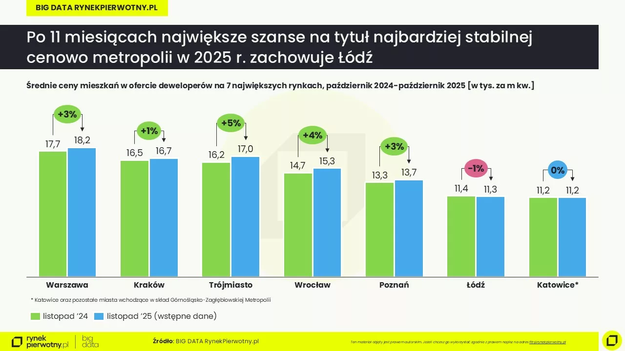 Ceny mieszkaĆ-listopad 2025-wstÄpne dane-cena m kw-R