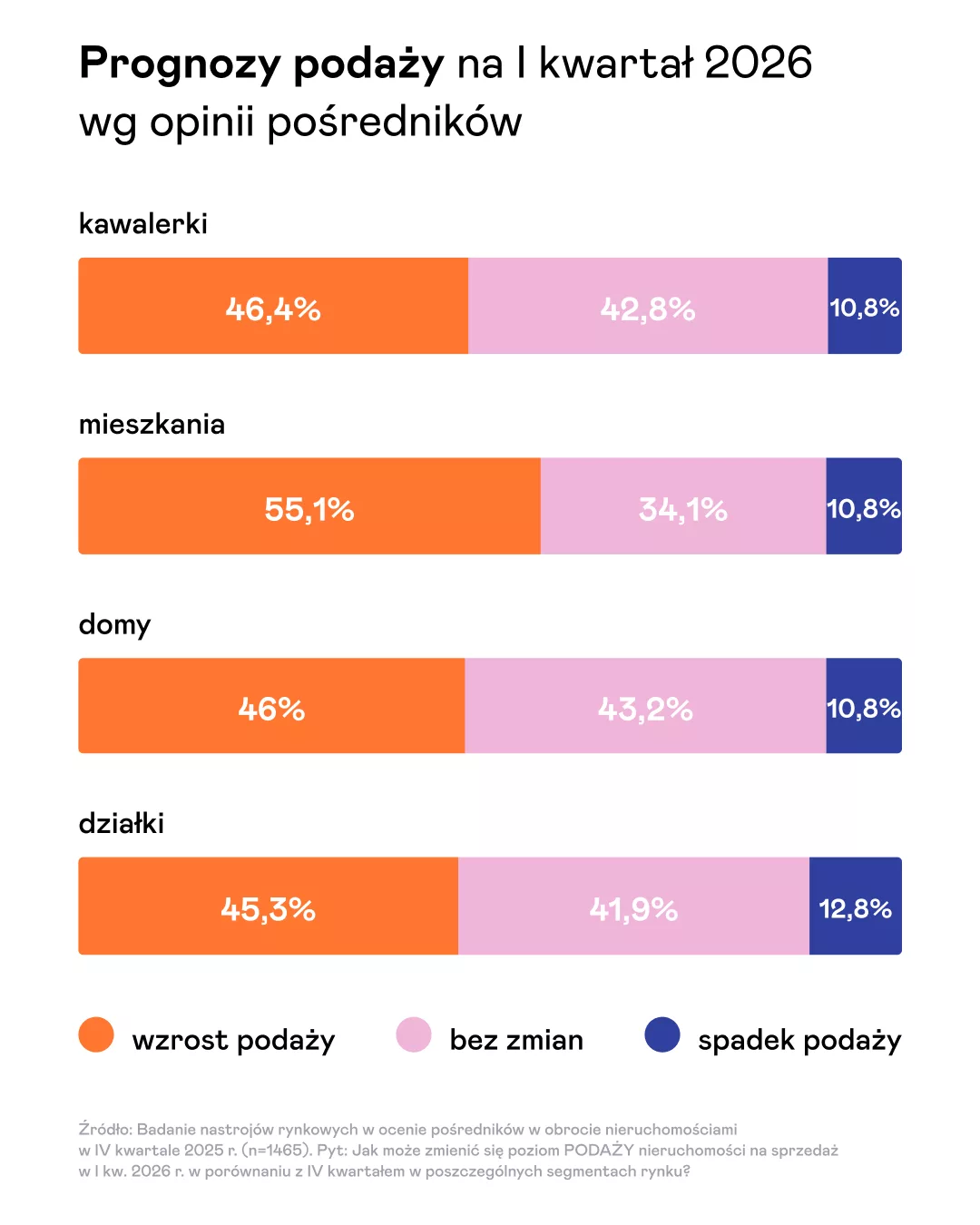 Podaż prognozy