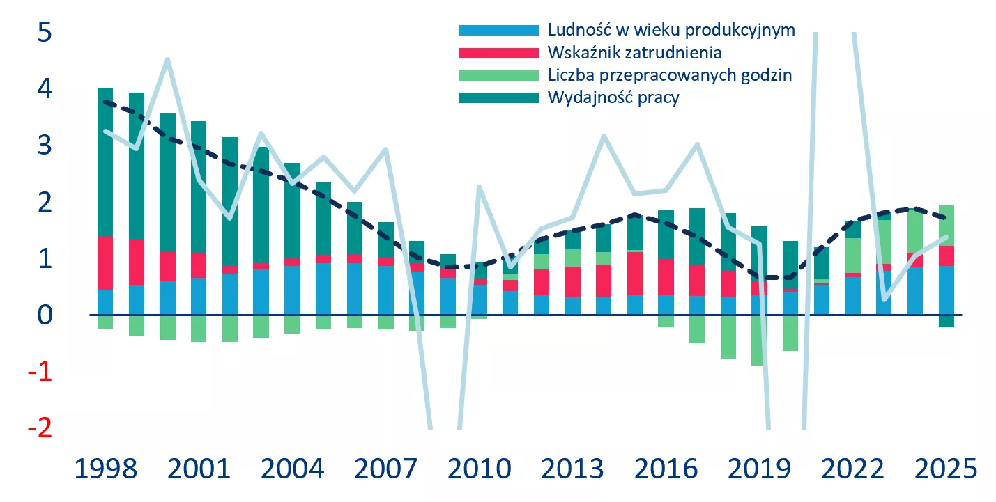 Wykres 1: Potencjalna dekompozycja wzrostu PKB (% r/r, po lewej)