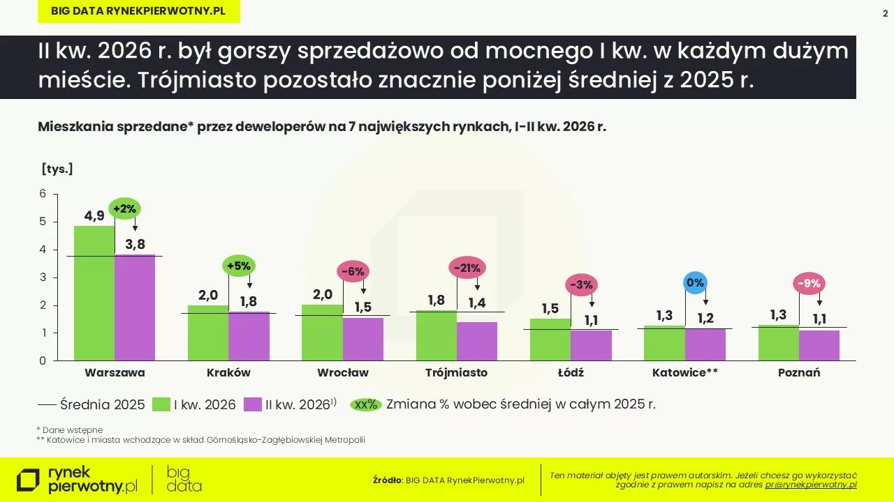 BIG DATA-II kw. 2026-sprzedaż