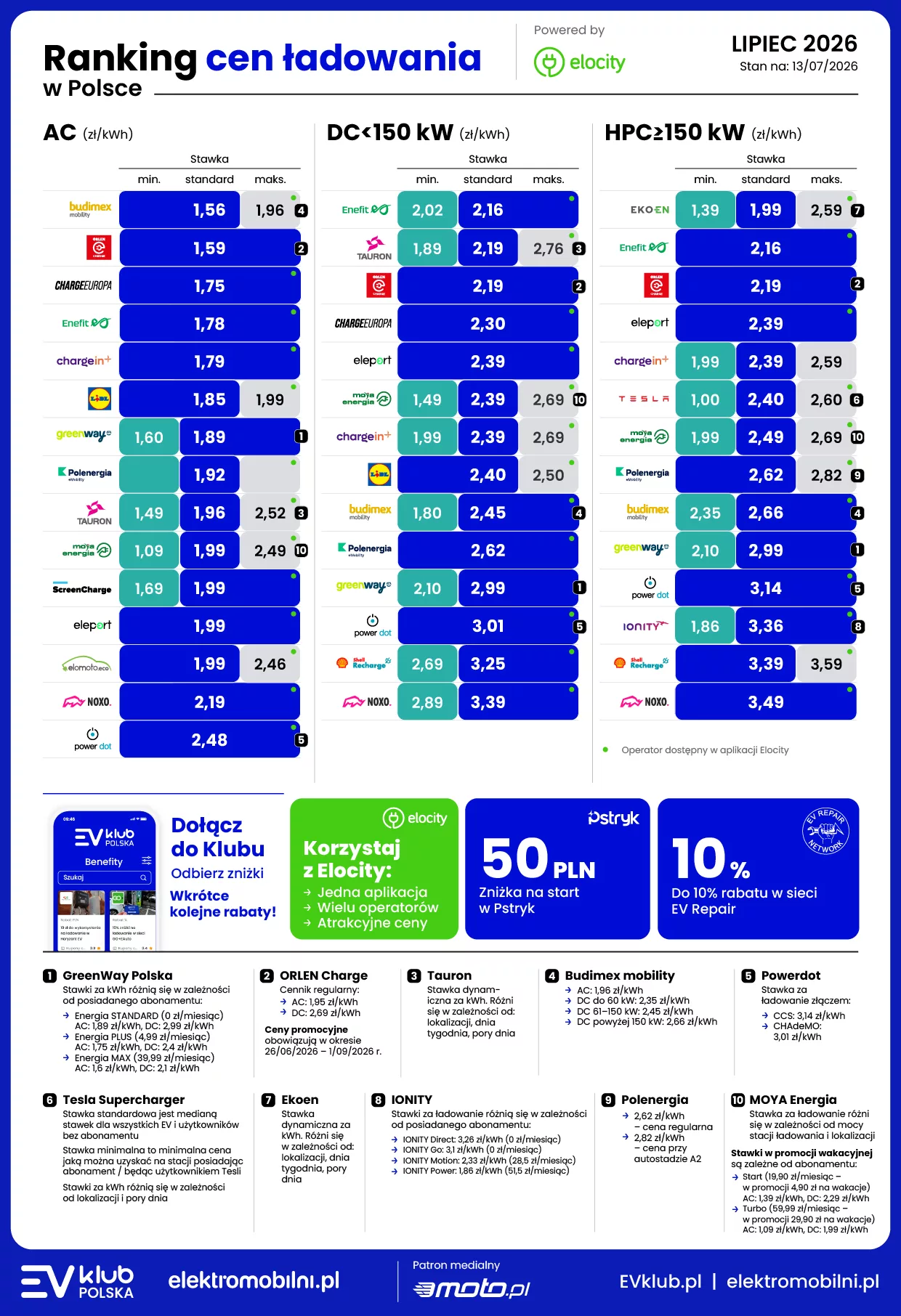 lipcowe stawki wahają się od 1,00 do 3,59 zł/kWh.