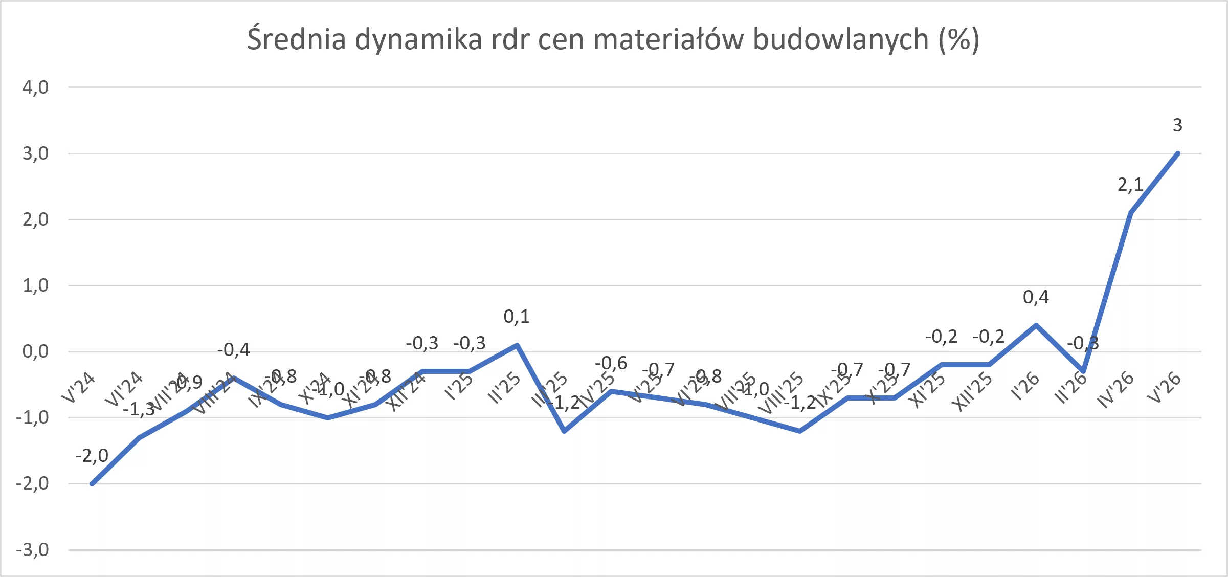 Materiały budowlane drożeją