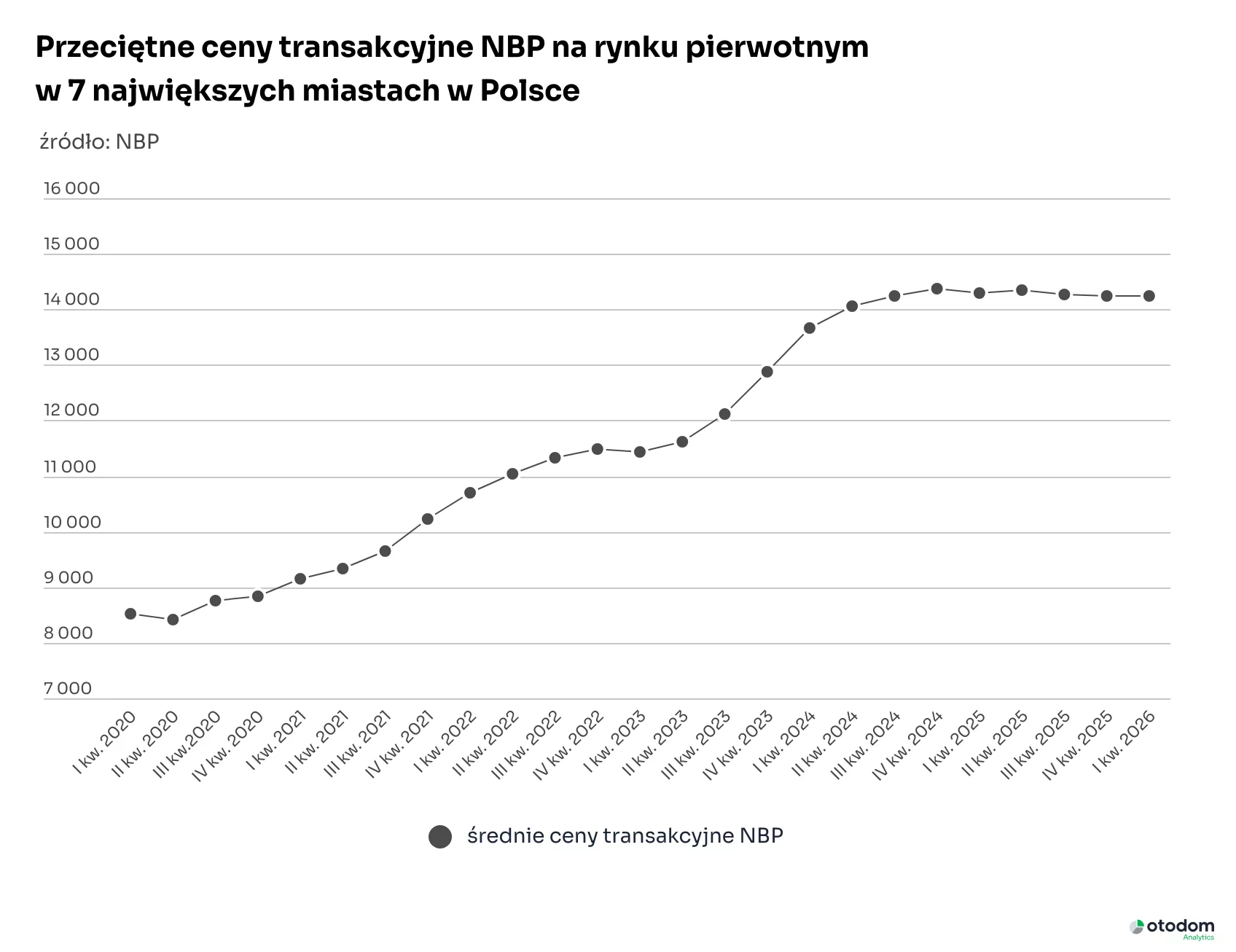 Źródło: Otodom na podstawie danych NBP