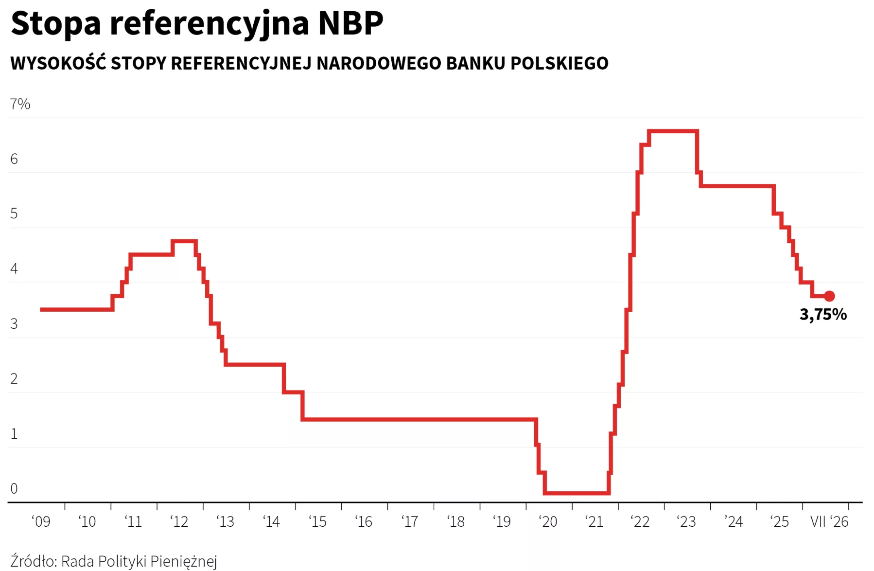 Stopa referencyjna NBP
