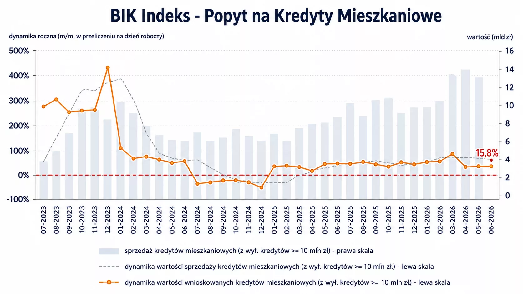 popyt na kredyty w czerwcu 2026
