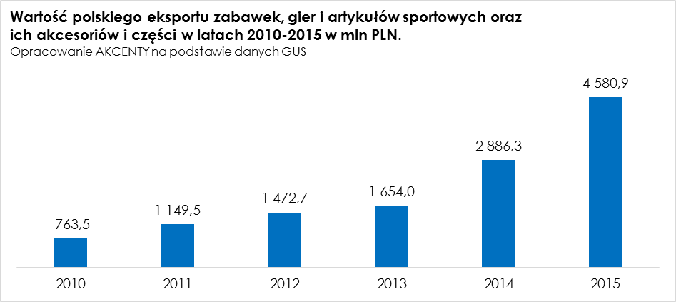 eksport zabawe