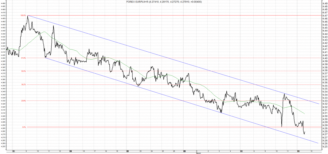 Wykres kursu średniego EUR/PLN za okres od 09.02.2015 do 14.03.2016